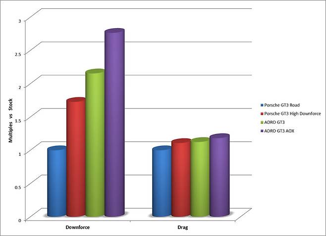 사진 :&nbsp;포르쉐&nbsp;992 GT3의 다운포스 및 드래그 비교 그래프 (출처=ADRO)
