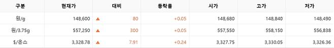 한국거래소(KRX) 금시장 국내 금값시세, 금가격 국제 금값 bnt, 한국거래소 금시세(금값) 0.05% 상승