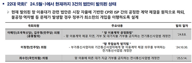 제22대 국회에서 발의된 망 이용대가 관련 법안 현황(자료 출처 : 신민수 한양대 교수)ⓒ공정한 망 이용 생태계 조성을 위한 정책 토론회 자료집