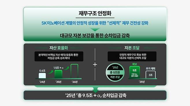 SK이노베이션 재무구조 안정화 개요. ⓒSK이노베이션