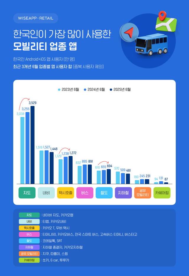 한국인이 가장 많이 사용한 모빌리티 업종 앱 이용 현황 추이. 와이즈앱·리테일 제공