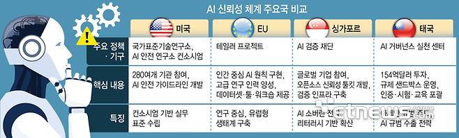 AI 신뢰성 체계 주요국 비교