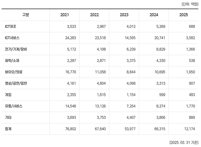 업종별 벤처투자 실적(출처 : 벤처투자종합포털)