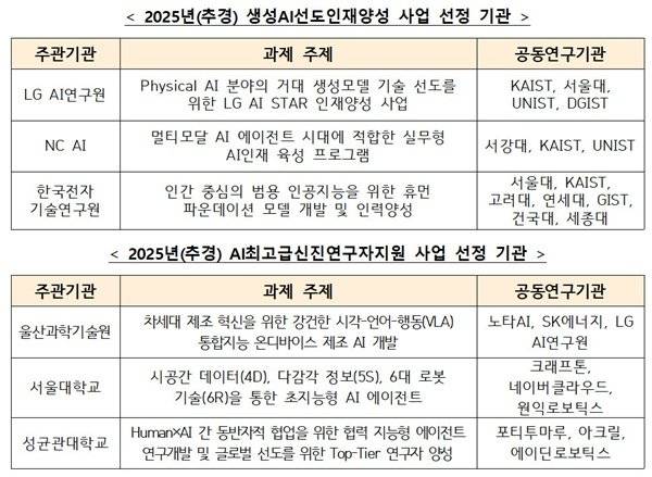 [서울=뉴시스] 과학기술정보통신부가 인공지능(AI) 산업을 이끌 핵심인재 확보를 위해 ‘생성AI 선도인재양성’ 사업과 ‘AI 최고급 신진연구자 지원’ 사업의 수행기관을 신규 선정했다. (사진=과기정통부 제공) *재판매 및 DB 금지 /사진=뉴시스