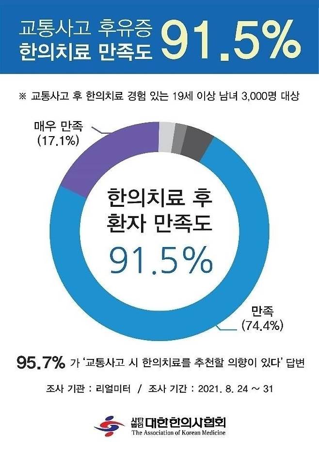 교통사고 치료, 과잉진료인가 새로운 시장질서인가