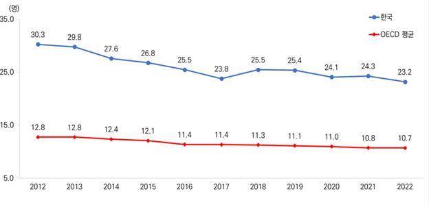 Скорочный уровень смертности в 2012-2022 годах. Предоставлено Министерством здравоохранения и благосостояния