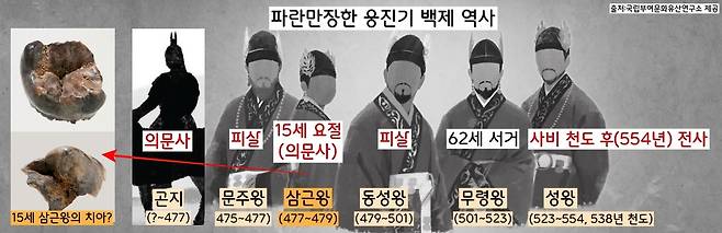 웅진 백제 시기(63년)에 즉위한 5명의 국왕 중 이번에 2호분에서 확인된 치아의 주인공으로 추정되는 소년 삼근왕은 물론, 개로왕(큰 아버지)과, 아버지 문주왕, 사촌 동성왕까지 줄줄이 의문사했거나 살해됐다. 삼근왕의 작은 아버지 곤지(동성왕과 무령왕의 아버지)도 의문사했다.|국립부여문화유산연구소 자료