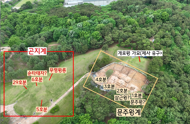 왕릉원의 윗쪽에는 개로왕 가묘(제사유구)를 두고 문주왕→삼근왕 등 문주왕의 직계가 묻힌 것으로 보인다. 개로왕 가묘(제사유구)-1~4호분이다. 아랫쪽은 동성왕-무령왕 등 곤지(개로왕의 동생)의 직계가 안장된 것으로 이해할 수 있다. 무령왕릉-5~6호분-29호분이다.