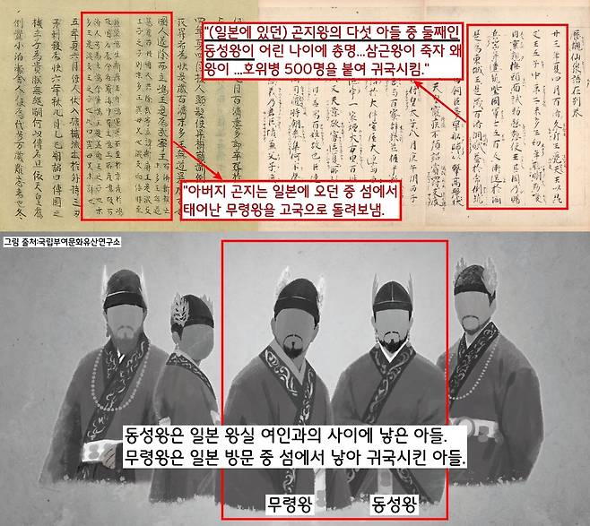 동성왕은 아버지 곤지가 정식 혼인한 일본 왕실 여인과의 사이에서 낳은 자녀이다. 반면 무령왕의 친모는 곤지의 정식 부인이 아니다. 그래서 왕위계승권이 동성왕에게 넘어갔을 것이다.