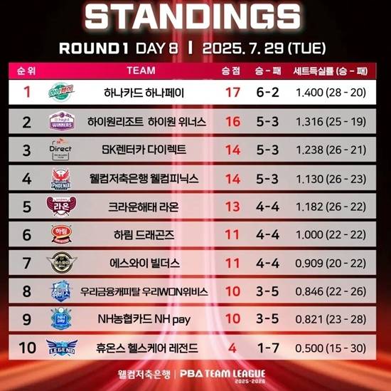pba팀리그 1라운드 8일차 순위. (자료=PBA)