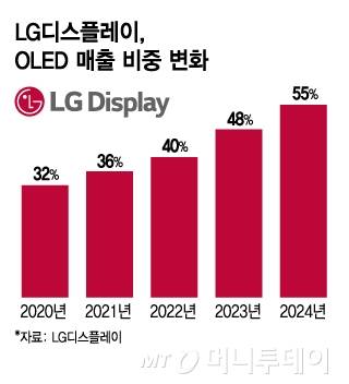 LG디스플레이, OLED 매출 비중 변화/그래픽=김지영