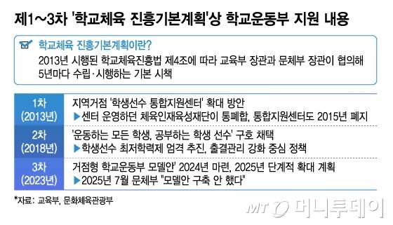 제1~3차 '학교체육 진흥기본계획'상 학교운동부 지원 내용./그래픽=김지영 디자인기자.