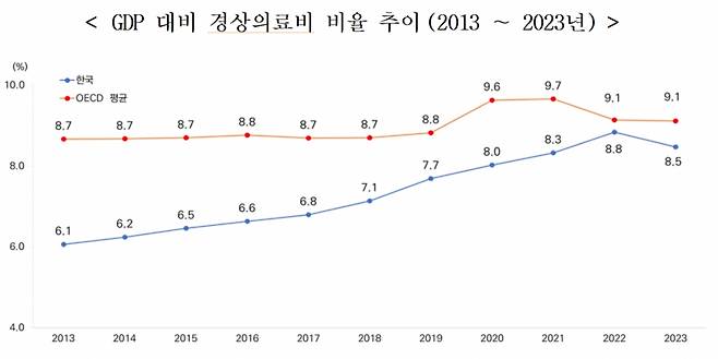 2013~2023년 GDP 대비 경상의료비 비율 추이. /사진제공=보건복지부