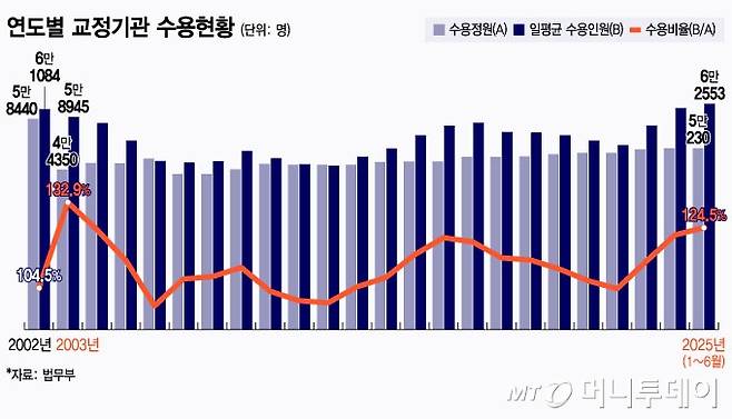 연도별 교정기관 수용현황/그래픽=윤선정