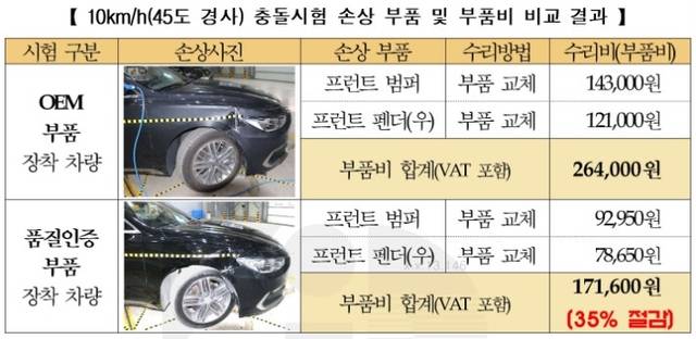 시속 10㎞ 충돌시험 손상 부품 및 부품비 비교 결과. 보험개발원 제공