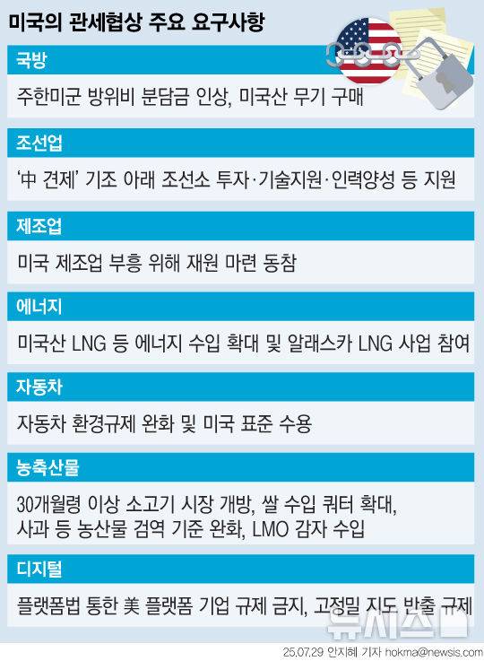 [서울=뉴시스] 미국과의 관세협상에서 상호관세 25%를 줄이지 못할 경우 대미수출의 4분의 1 이상을 차지하는 자동차 수출이 특히 큰 피해를 입게 될 전망이다. 우리 정부는 일본과 EU 등 앞선 관세협상 사례를 참고해 미국과 상호 호혜적인 협상을 이끌어내기 위해 끝까지 총력을 기울이겠다는 입장이다. (그래픽=안지혜 기자)  hokma@newsis.com