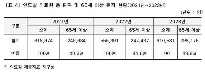 [서울=뉴시스] 서울의료원 연도별 총 환자 및 65세 이상 환자 현황. 2025.07.30. (표=서울시 제공) *재판매 및 DB 금지