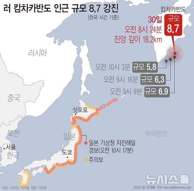 [서울=뉴시스] 30일 오전 11시24분(한국 시간 오전 8시24분) 러시아 극동 캄차카 반도에 규모 8.7 초강진이 발생하고 여진이 계속되고 있다. 여진과 추가 지진이 이어지고 있고 러시아 동쪽 해안 지역엔 쓰나마 경보가 발령됐다. 일본, 괌, 하와이 등의 일부 지역에도 쓰나미 경보·주의보가 내려졌다. (그래픽=안지혜 기자)  hokma@newsis.com