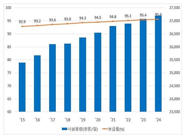 [세종=뉴시스] 전국의 하수도 보급률 추이. (자료=환경부). *재판매 및 DB 금지