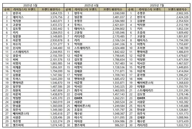 1위 추영우, 2위 변우석, 3위 김용빈
