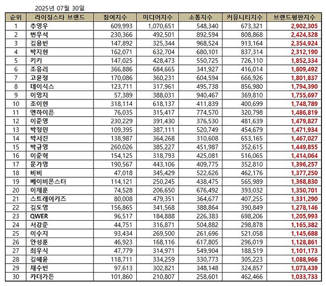 1위 추영우, 2위 변우석, 3위 김용빈