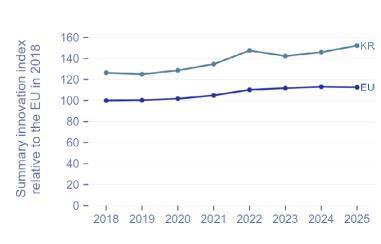 2018년 이후 한국과 EU 혁신 지수 추이 [EC 유럽 혁신 스코어보드 2025 캡처]