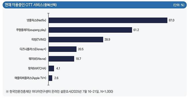 응답자들이 각 OTT를 이용하는 비율 [한국언론진흥재단 미디어서베이에서 발췌·재판매 및 DB 금지]