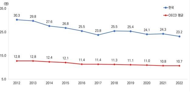 2012∼2022년 자살사망률 추이 [보건복지부 제공]