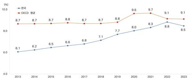 2013∼2023년 GDP 대비 경상의료비 비율 추이 [보건복지부 제공]