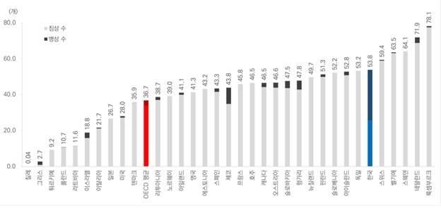 2023년 65세 이상 인구 1천명당 장기요양 병상 및 침상 수 [보건복지부 제공]