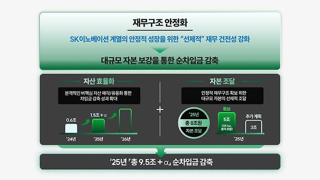 SK이노베이션 사업구조 재편 효과 [SK이노베이션 제공. 재판매 및 DB 금지]