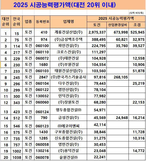 2025년 시공능력평가액. 사진=대한건설협회 대전시회 제공.
