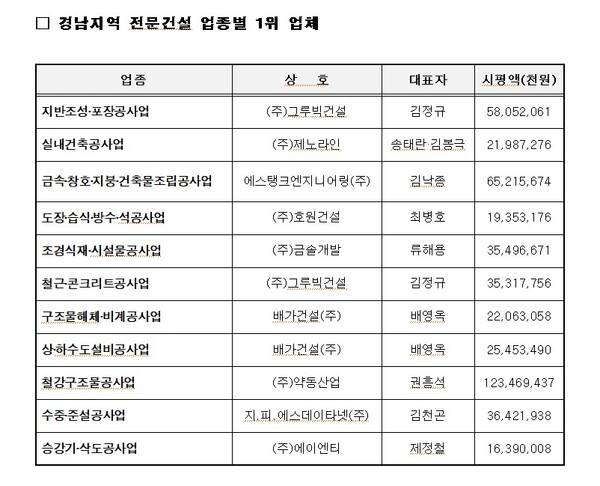 경남지역 전문건설 업종별 1위 업체. /대한전문건설협회 경남도회