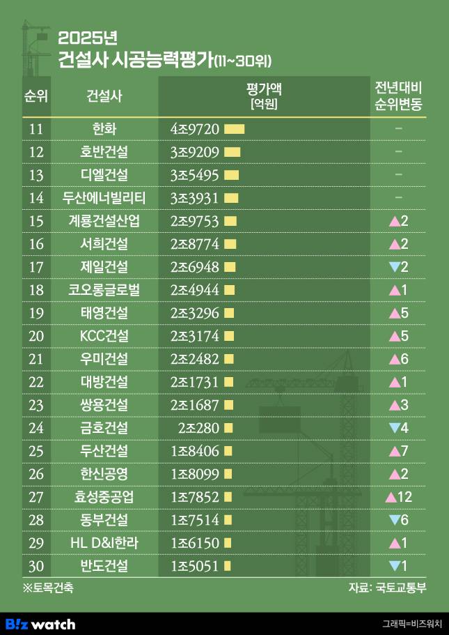 2025년 건설사 시공능력평가(11~30위)/그래픽=비즈워치