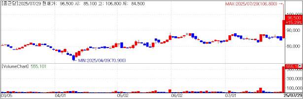 CKD Pharmaceutical stock trend. (KG Zeroin)
