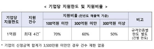 ‘해외규격인증획득 2차 지원사업’의 기업별 지원한도 및 지원비율.(자료=중소벤처기업부)