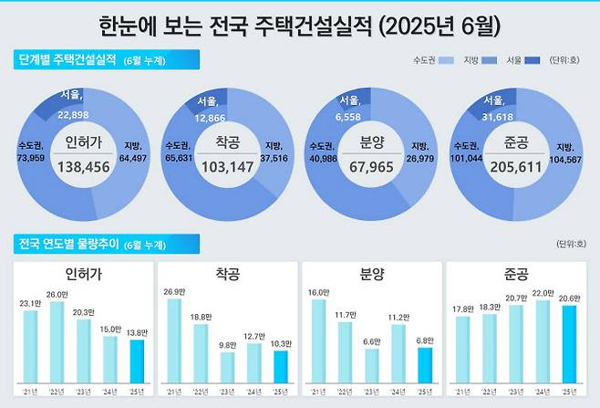 2025년 6월 전국 주택건설실적. (사진=국토교통부)