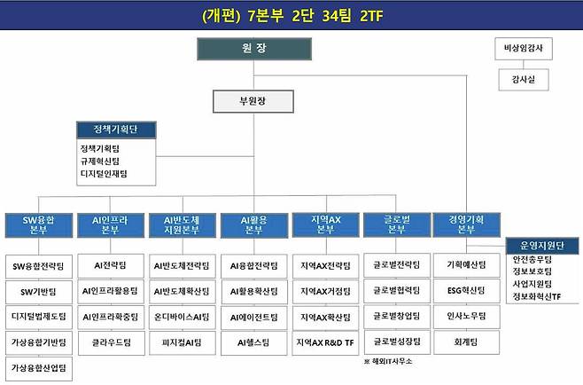 8월 1일자 정보통신산업진흥원 조직개편도(NIPA 제공)