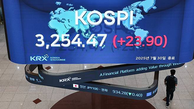 30일 서울 영등포구 한국거래소 전광판에 증시 종가가 표시되고 있다. 이날 코스피는 전 거래일 대비 23.90포인트(0.74%) 상승한 3254.47, 코스닥은 0.78포인트(0.10%) 하락한 803.67으로 장을 마쳤다. /뉴스1