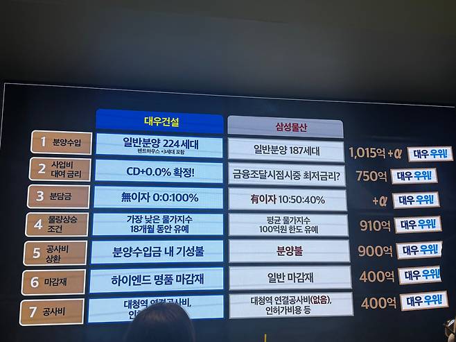 오후 3시 30분 서울 강남구 일원동 소림빌딩 2층 대우건설의 개포우성7차 재건축 홍보관에서 최기호 대우건설 도시정비사업팀 소장이 대우건설과 삼성물산 제안을 비교해 설명하고 있다. /사진=박지윤 기자