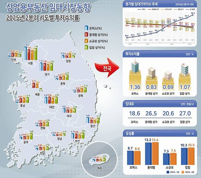 2025년 2분기 상업용부동산 임대시장동향. /한국부동산원 제공