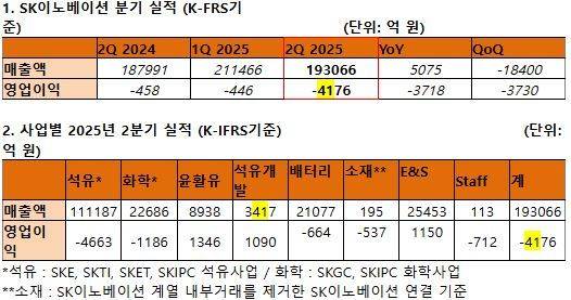 SK이노베이션 분기 실적(위) 및 사업별 2025년 2분기 실적. ⓒSK이노베이션