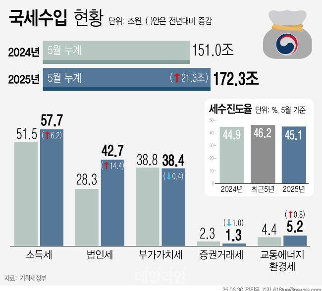 5월까지 누적 국세수입은 172조3000억원으로 지난해 같은 기간보다 21조원 이상 늘었다. 하지만 올해 걷어야할 세금 중 지금까지 걷은 돈의 비율을 나타내는 진도율은 최근 5년 평균 수준에 못미쳐 ‘세수 결손’ 우려는 여전히 큰 상황이다.ⓒ뉴시스