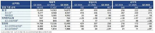 포스코홀딩스 부문별 합산 실적. ⓒ포스코홀딩스