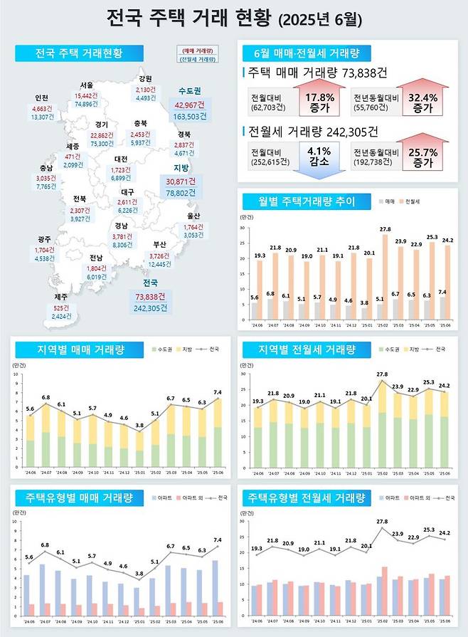 6월 서울 아파트 매매 49.8% 급증...악성 미분