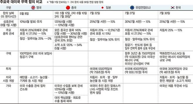 車관세 15%에도 불리… 현대차·기아, 기술력으로 정