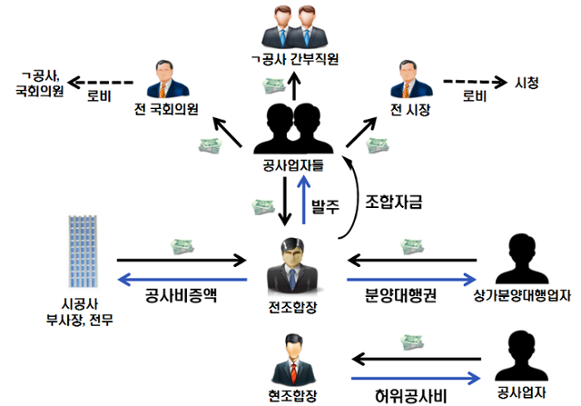 용인 A지역주택조합 범행 구조도. 수원지검 제공