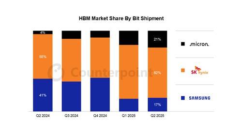 2025년 2분기 HBM 시장 점유율. [사진=카운터포인트리서치]