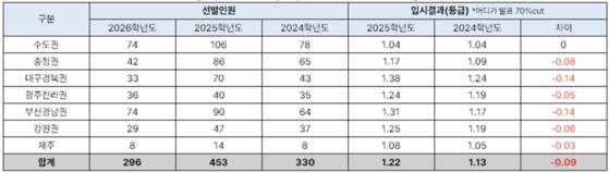 의대 수시 교과전형(일반) 권역별 선발인원과 입시결과. 사진 진학사