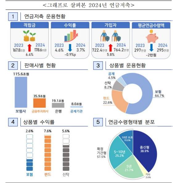 금융감독원 제공